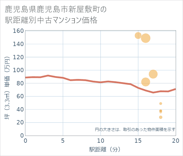鹿児島県鹿児島市新屋敷町の徒歩距離別の中古マンション坪単価