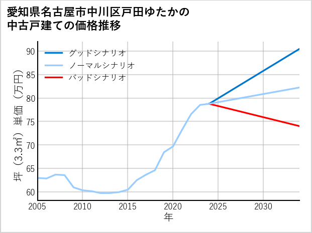 愛知県名古屋市中川区戸田ゆたかの中古戸建て価格推移