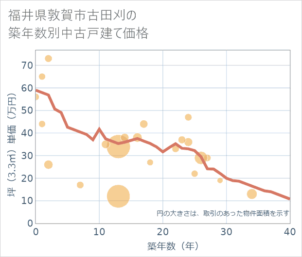 福井県敦賀市古田刈の築年数別の中古戸建て坪単価