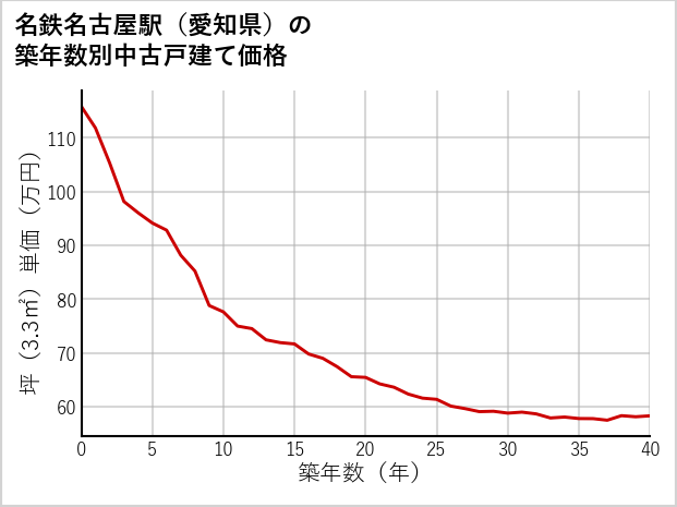 名鉄名古屋駅（愛知県）の築年数別の中古戸建て坪単価