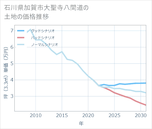 石川県加賀市大聖寺八間道の土地価格推移