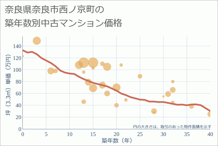 奈良県奈良市西ノ京町の築年数別の中古マンション坪単価