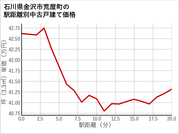 石川県金沢市荒屋町の徒歩距離別の中古戸建て坪単価