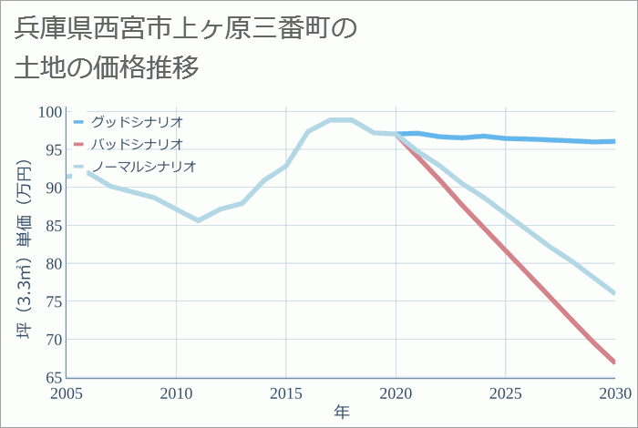 兵庫県西宮市上ヶ原三番町の土地価格推移