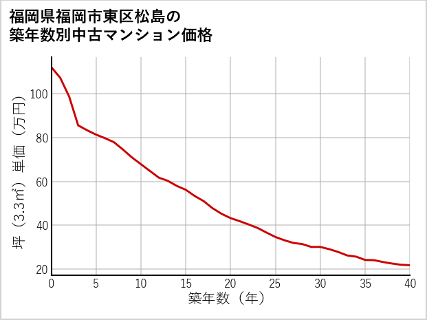 福岡県福岡市東区松島の築年数別の中古マンション坪単価