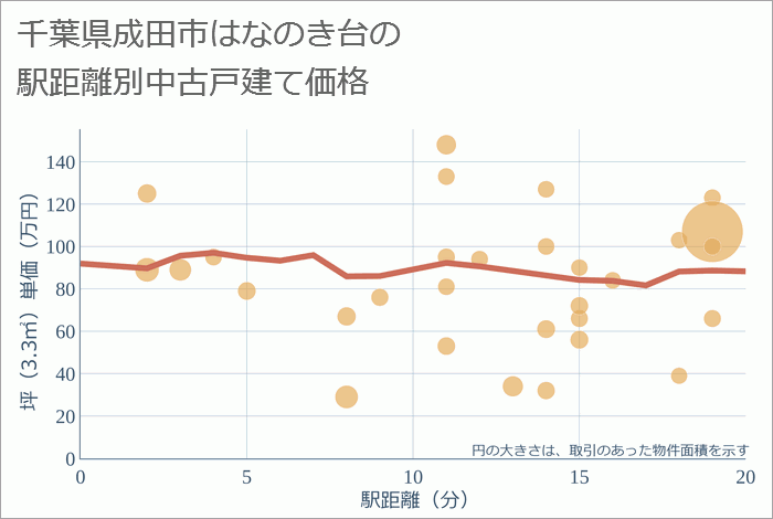 千葉県成田市はなのき台の徒歩距離別の中古戸建て坪単価