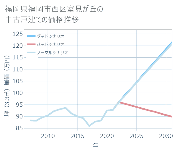 福岡県福岡市西区室見が丘の中古戸建て価格推移