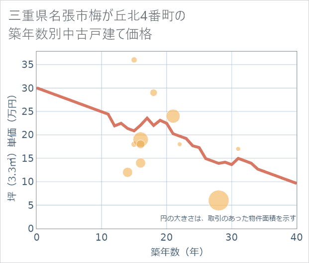 三重県名張市梅が丘北4番町の築年数別の中古戸建て坪単価