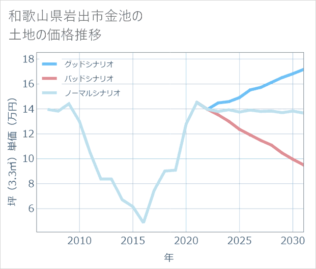 和歌山県岩出市金池の土地価格推移