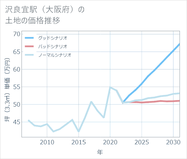 沢良宜駅(大阪府)の土地価格推移