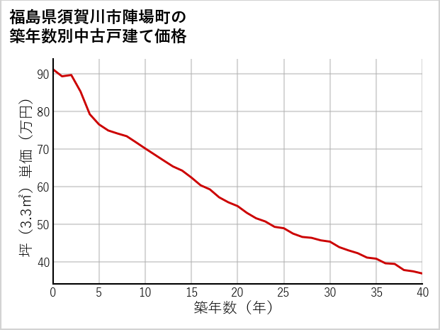 福島県須賀川市陣場町の築年数別の中古戸建て坪単価