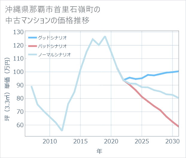 沖縄県那覇市首里石嶺町の中古マンション価格推移