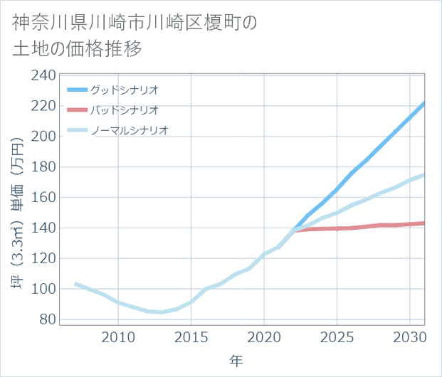 神奈川県川崎市川崎区榎町の土地価格推移