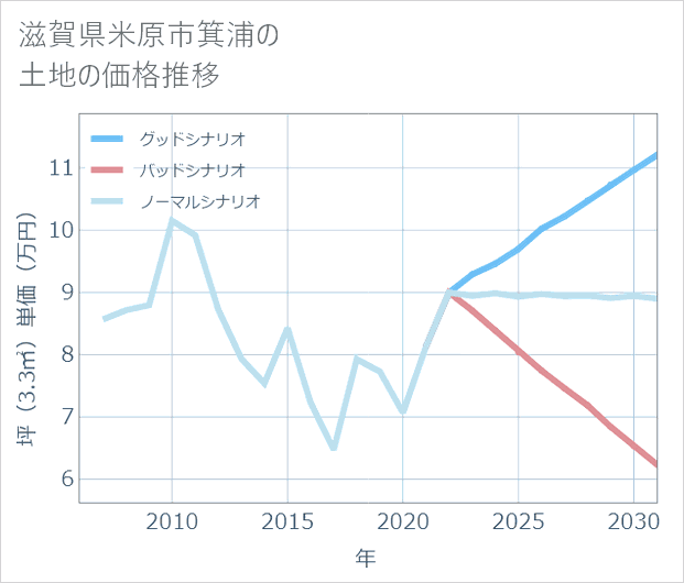 滋賀県米原市箕浦の土地価格推移