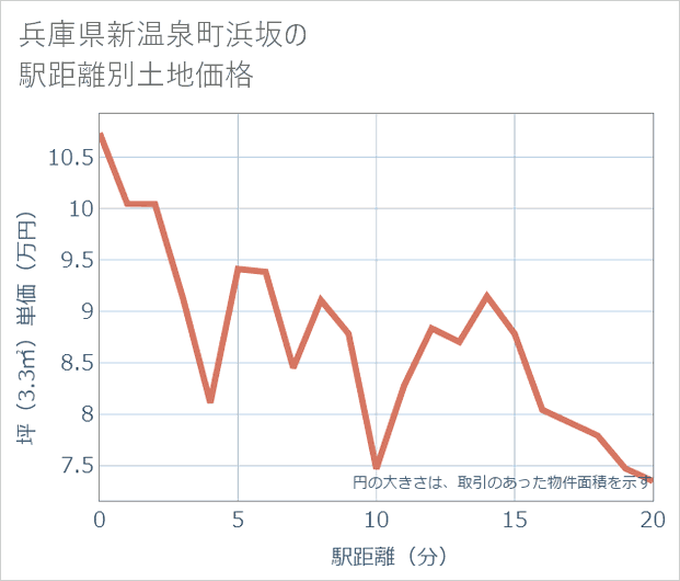 兵庫県新温泉町浜坂の徒歩距離別の土地坪単価