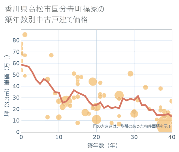 香川県高松市国分寺町福家の築年数別の中古戸建て坪単価