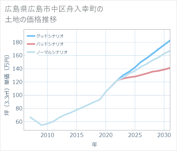 広島県広島市中区舟入幸町の土地価格推移