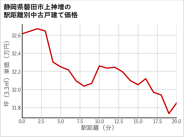 静岡県磐田市上神増の徒歩距離別の中古戸建て坪単価