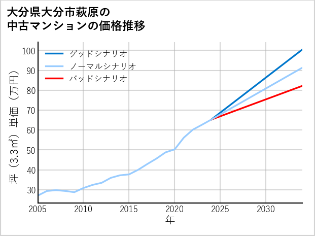 大分県大分市萩原の中古マンション価格推移