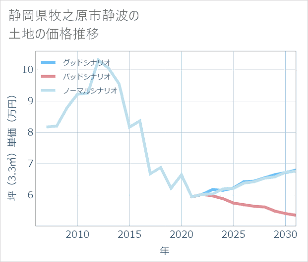 静岡県牧之原市静波の土地価格推移
