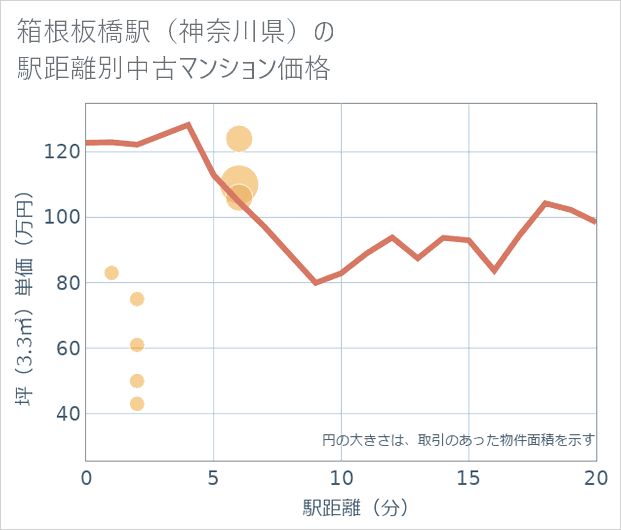 箱根板橋駅(神奈川県)の徒歩距離別の中古マンション坪単価