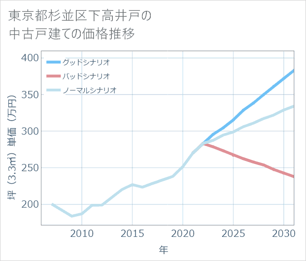東京都杉並区下高井戸の中古戸建て価格推移