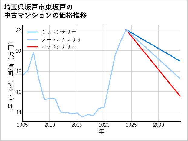 埼玉県坂戸市東坂戸の中古マンション価格推移