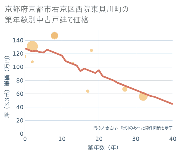 京都府京都市右京区西院東貝川町の築年数別の中古戸建て坪単価