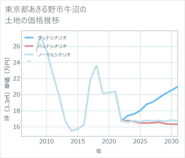 東京都あきる野市牛沼の土地価格推移