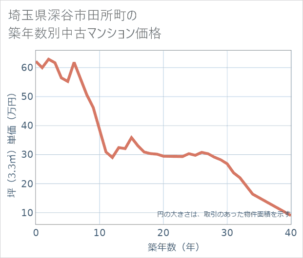埼玉県深谷市田所町の築年数別の中古マンション坪単価