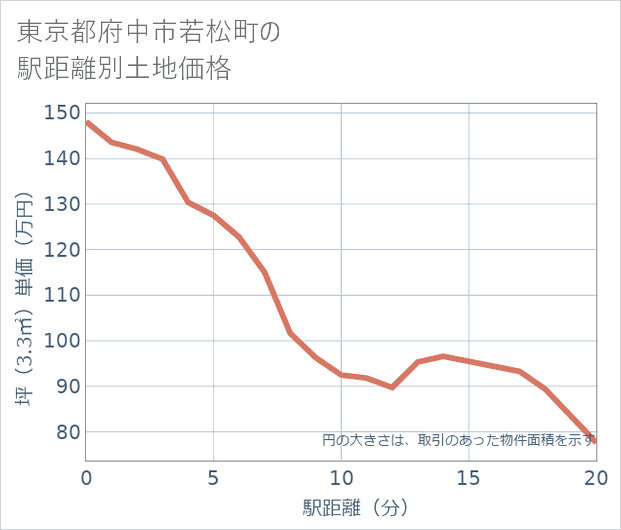 東京都府中市若松町の徒歩距離別の土地坪単価