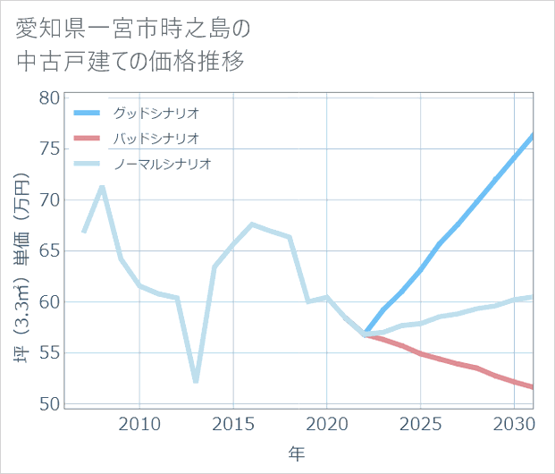愛知県一宮市時之島の中古戸建て価格推移