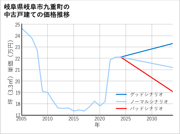 岐阜県岐阜市九重町の中古戸建て価格推移