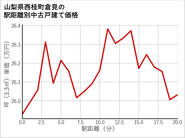 山梨県西桂町倉見の徒歩距離別の中古戸建て坪単価