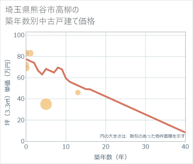 埼玉県熊谷市高柳の築年数別の中古戸建て坪単価