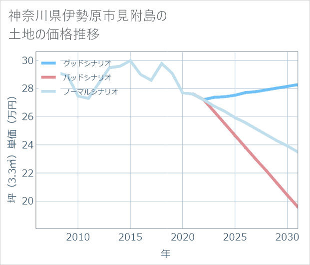神奈川県伊勢原市見附島の土地価格推移