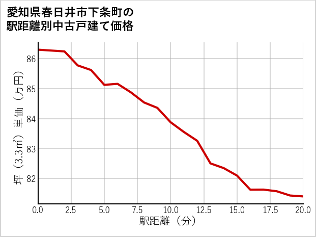 愛知県春日井市下条町の徒歩距離別の中古戸建て坪単価