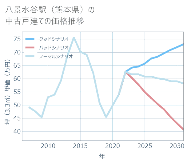 八景水谷駅(熊本県)の中古戸建て価格推移