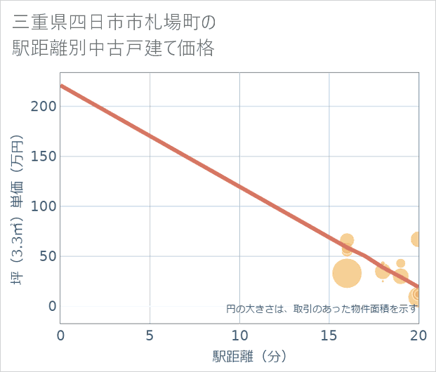 三重県四日市市札場町の徒歩距離別の中古戸建て坪単価