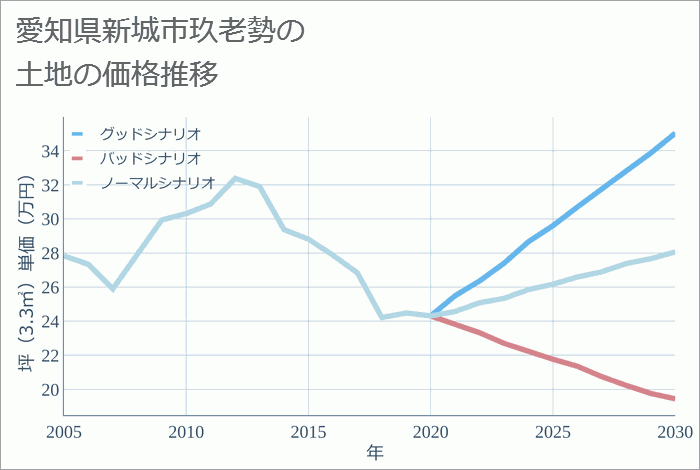 愛知県新城市玖老勢の土地価格推移