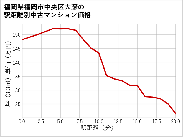 福岡県福岡市中央区大濠の徒歩距離別の中古マンション坪単価