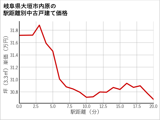 岐阜県大垣市内原の徒歩距離別の中古戸建て坪単価