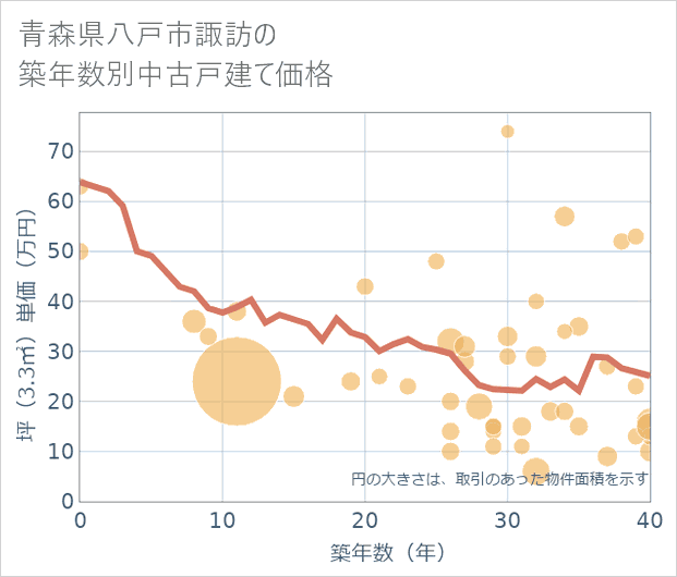 青森県八戸市諏訪の築年数別の中古戸建て坪単価