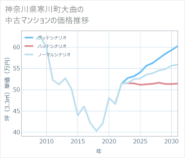神奈川県寒川町大曲の中古マンション価格推移