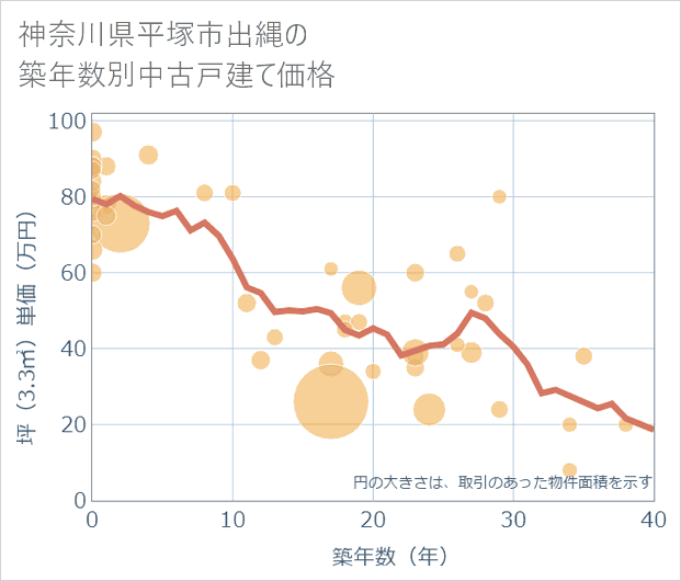 神奈川県平塚市出縄の築年数別の中古戸建て坪単価