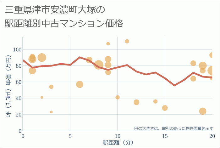 三重県津市安濃町大塚の徒歩距離別の中古マンション坪単価