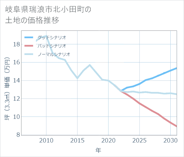 岐阜県瑞浪市北小田町の土地価格推移