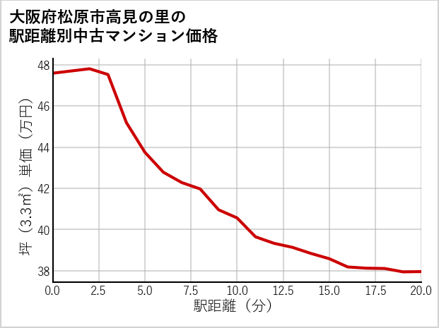 大阪府松原市高見の里の徒歩距離別の中古マンション坪単価