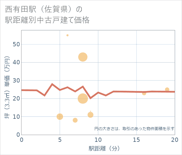 西有田駅(佐賀県)の徒歩距離別の中古戸建て坪単価