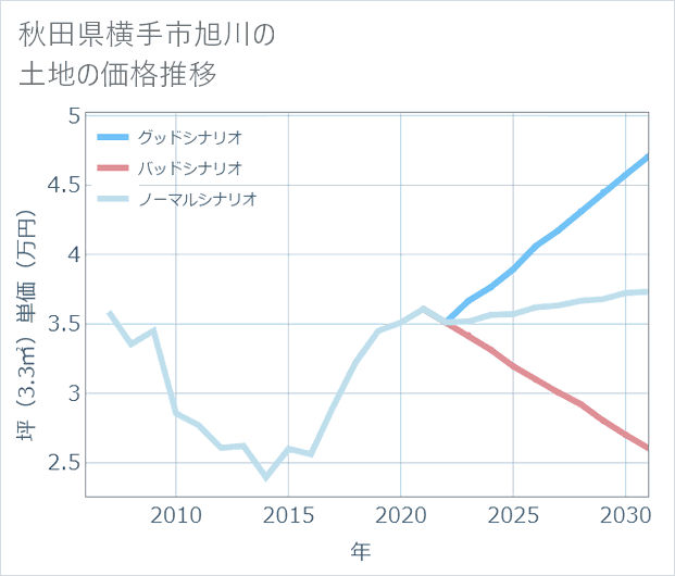 秋田県横手市旭川の土地価格推移